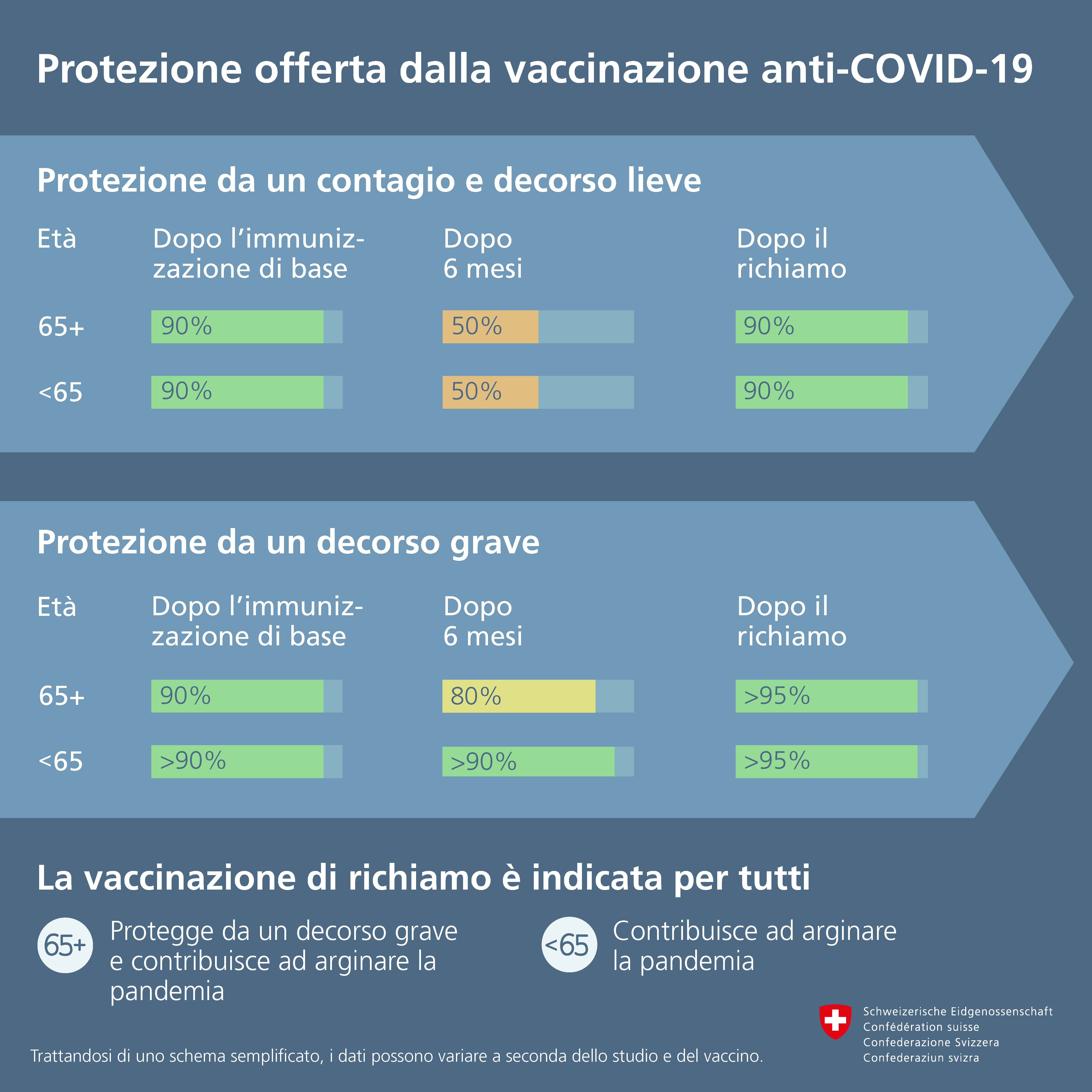 ProtezioneOffertaDallaVaccinazioneAnti COVID 19